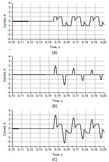 Figue.6. Compensating current: (a) generated by B1 in
the primary winding of T1; (b) generated by B2 in the
primary winding of T2; (c) total current, generated
by the two-stage inverter.